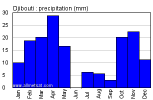 Djibouti, Djibouti, Africa Annual Yearly Monthly Rainfall Graph